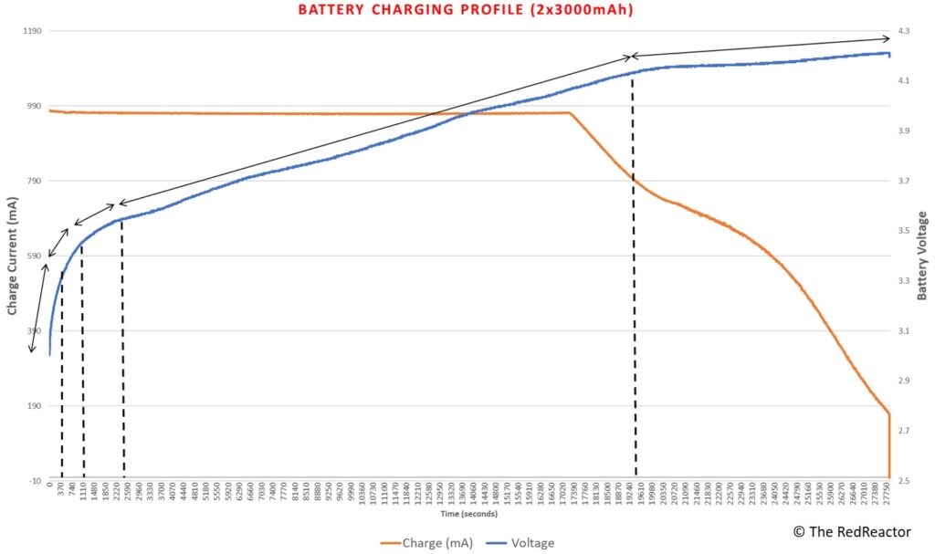 Red Reactor Battery Charging Measurements