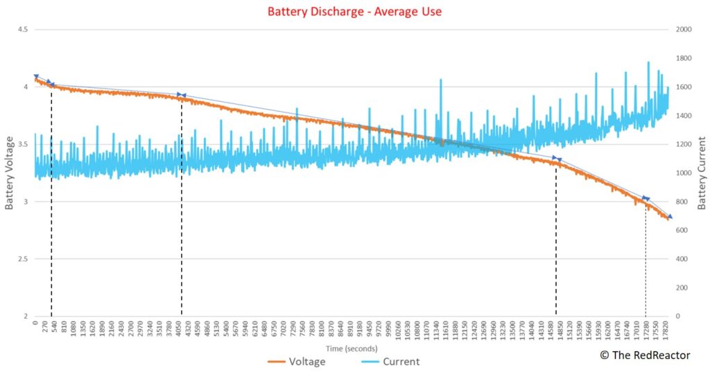 Red Reactor Battery Discharge Measurements