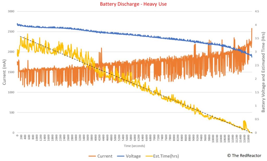 Red Reactor Battery Discharge Measurements