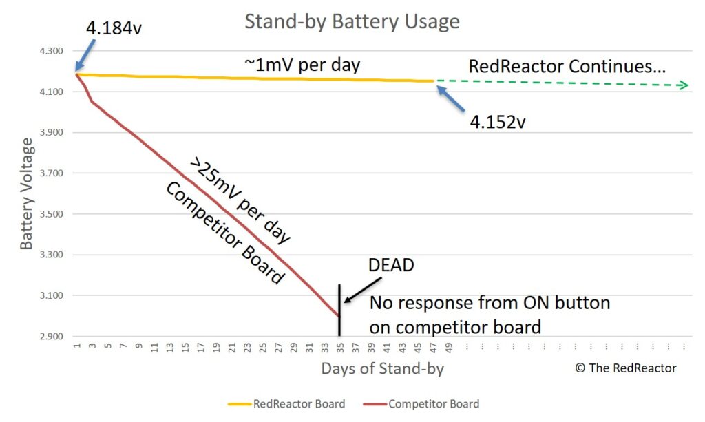 Red Reactor - Stand-by Battery Drain