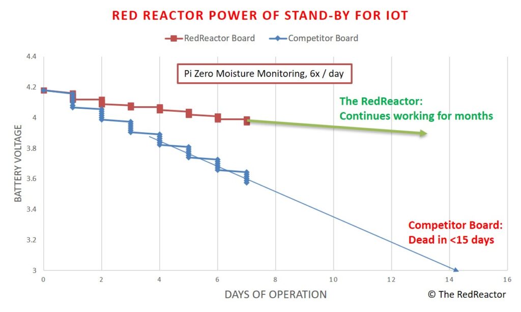 Red Reactor - The Power of Stand-by for IOT