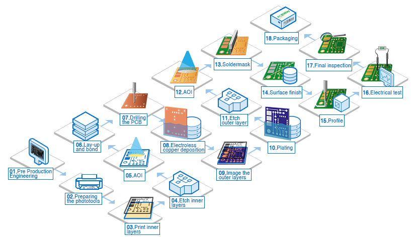 PCBWAY Manufacturing Process Insights